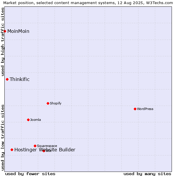Market position of Hostinger Website Builder vs. Thinkific vs. MoinMoin