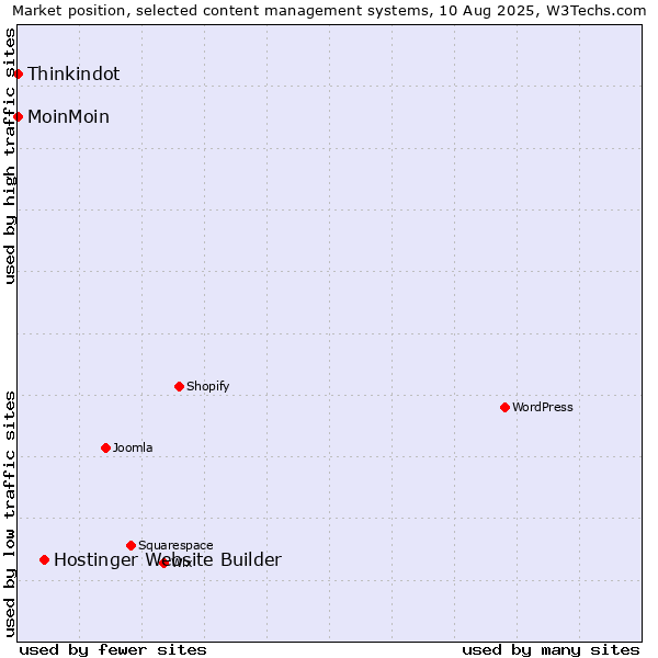Market position of Hostinger Website Builder vs. MoinMoin vs. Thinkindot