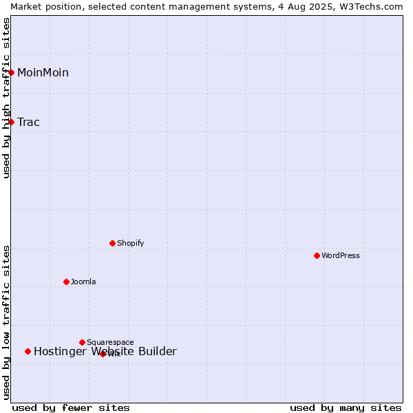 Market position of Hostinger Website Builder vs. MoinMoin vs. Trac