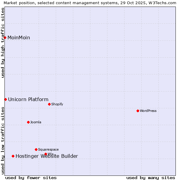 Market position of Hostinger Website Builder vs. Unicorn Platform vs. MoinMoin