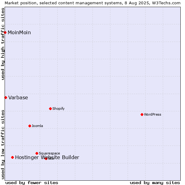 Market position of Hostinger Website Builder vs. Varbase vs. MoinMoin