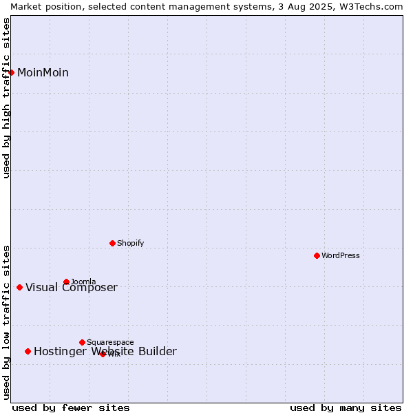 Market position of Hostinger Website Builder vs. Visual Composer vs. MoinMoin