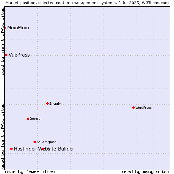 Market position of Hostinger Website Builder vs. VuePress vs. MoinMoin