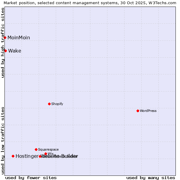 Market position of Hostinger Website Builder vs. Wake vs. MoinMoin