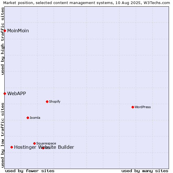 Market position of Hostinger Website Builder vs. MoinMoin vs. WebAPP