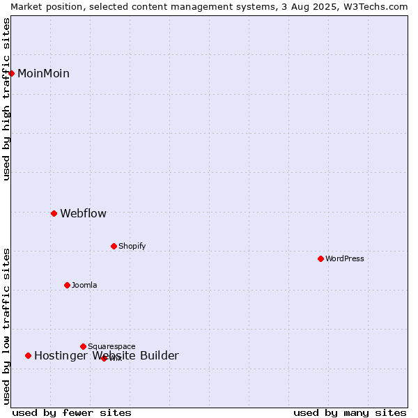Market position of Webflow vs. Hostinger Website Builder vs. MoinMoin