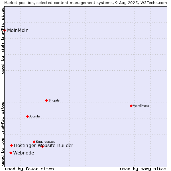 Market position of Hostinger Website Builder vs. Webnode vs. MoinMoin