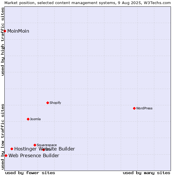 Market position of Hostinger Website Builder vs. Web Presence Builder vs. MoinMoin