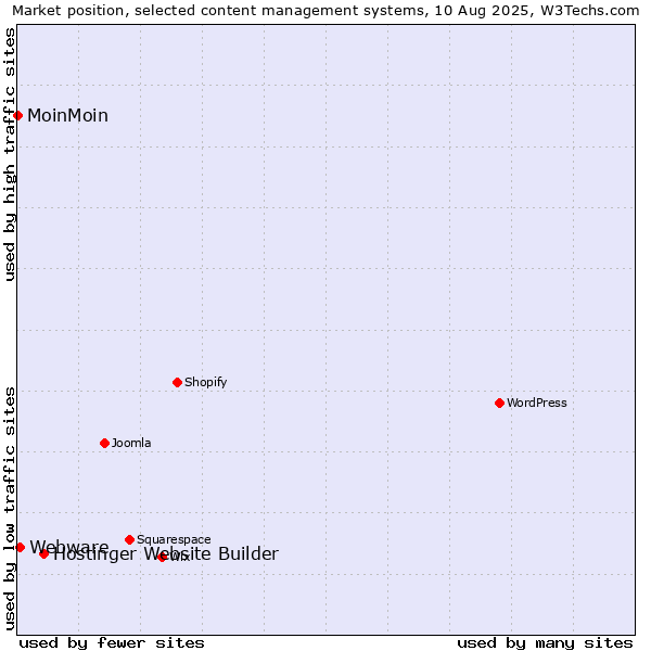Market position of Hostinger Website Builder vs. Webware vs. MoinMoin