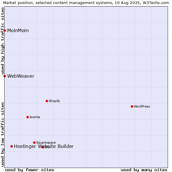 Market position of Hostinger Website Builder vs. MoinMoin vs. WebWeaver
