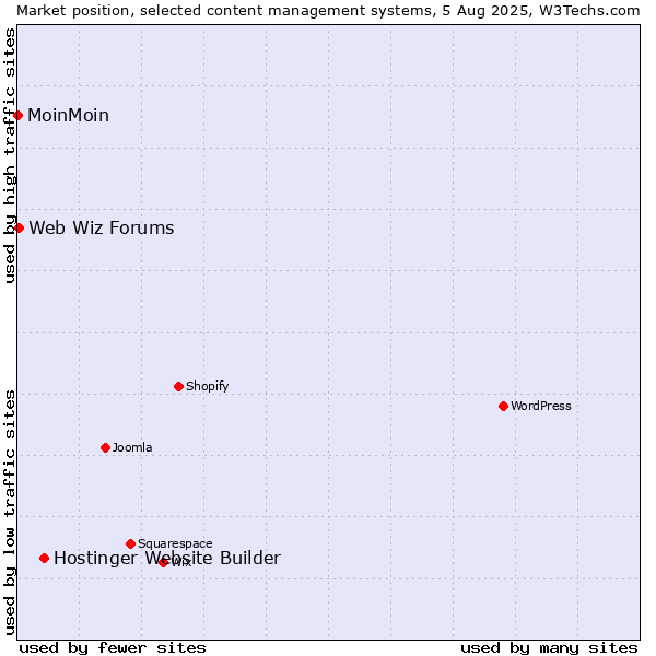 Market position of Hostinger Website Builder vs. Web Wiz Forums vs. MoinMoin