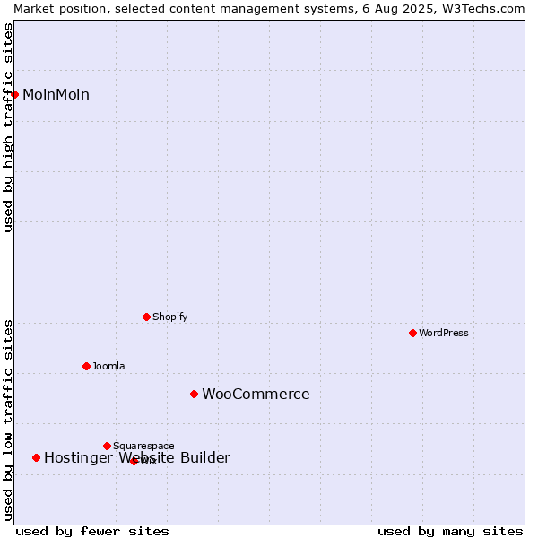 Market position of WooCommerce vs. Hostinger Website Builder vs. MoinMoin