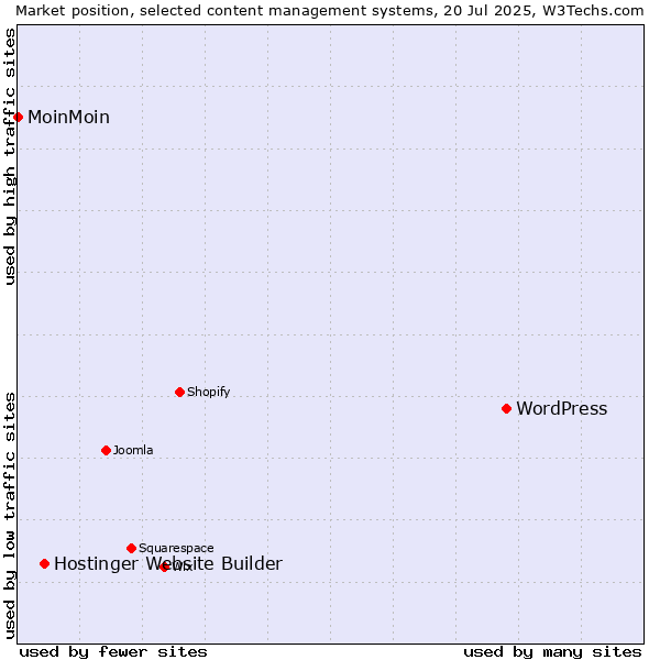 Market position of WordPress vs. Hostinger Website Builder vs. MoinMoin