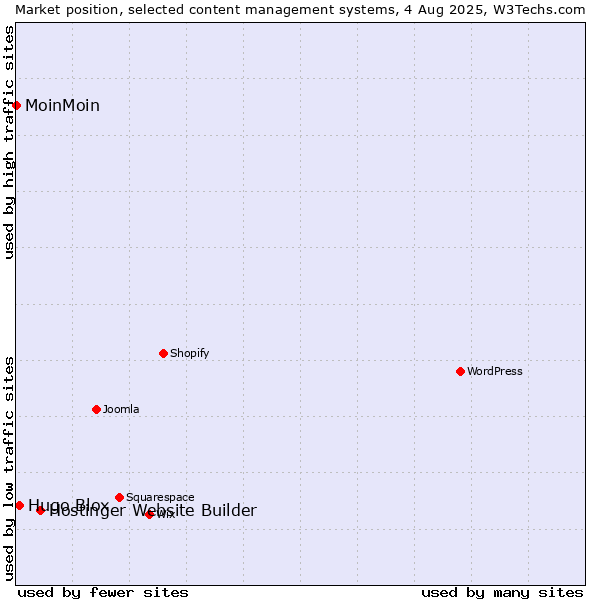 Market position of Hostinger Website Builder vs. Hugo Blox vs. MoinMoin