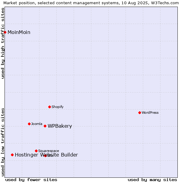 Market position of WPBakery vs. Hostinger Website Builder vs. MoinMoin