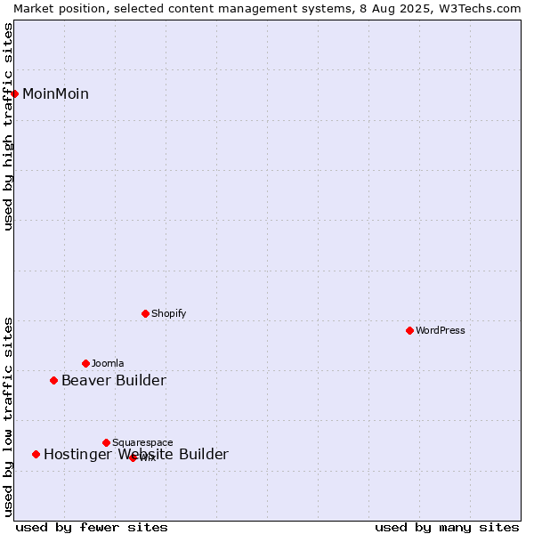 Market position of Beaver Builder vs. Hostinger Website Builder vs. MoinMoin