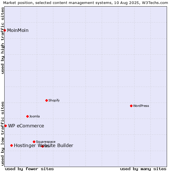 Market position of Hostinger Website Builder vs. WP eCommerce vs. MoinMoin