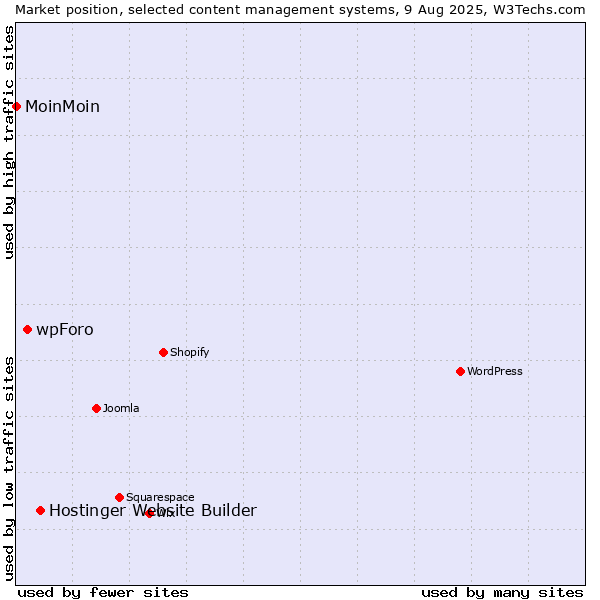 Market position of Hostinger Website Builder vs. wpForo vs. MoinMoin