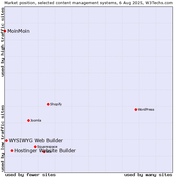 Market position of Hostinger Website Builder vs. WYSIWYG Web Builder vs. MoinMoin