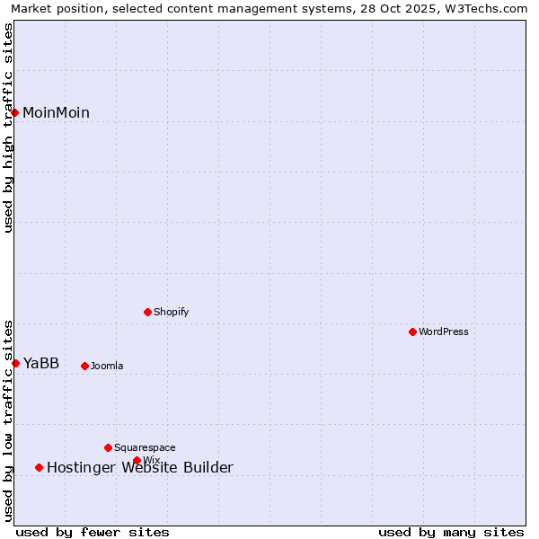 Market position of Hostinger Website Builder vs. YaBB vs. MoinMoin