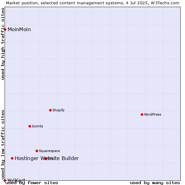 Market position of Hostinger Website Builder vs. MoinMoin vs. Yo!Kart