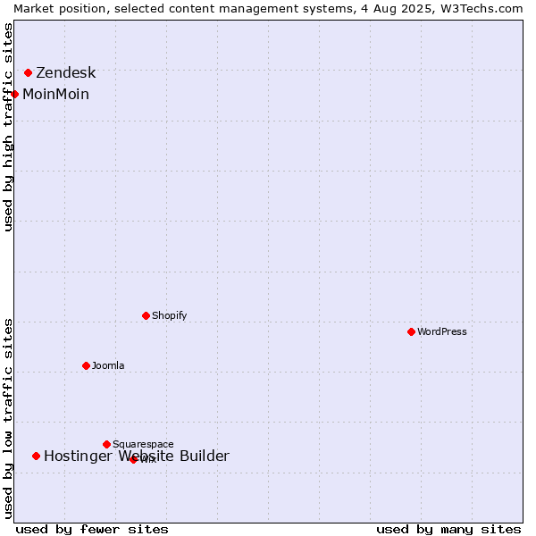 Market position of Hostinger Website Builder vs. Zendesk vs. MoinMoin