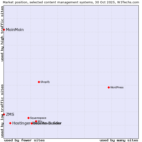 Market position of Hostinger Website Builder vs. ZMS vs. MoinMoin