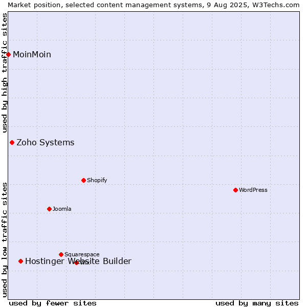 Market position of Hostinger Website Builder vs. Zoho Systems vs. MoinMoin
