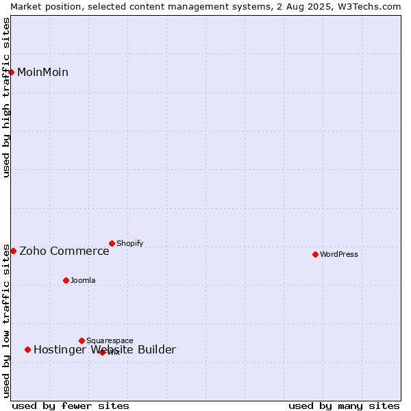 Market position of Hostinger Website Builder vs. Zoho Commerce vs. MoinMoin
