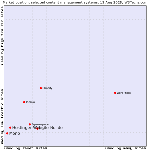 Market position of Hostinger Website Builder vs. Mono