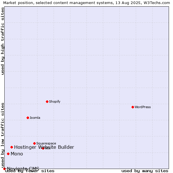 Market position of Hostinger Website Builder vs. Mono vs. Navigate CMS