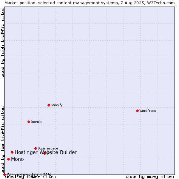 Market position of Hostinger Website Builder vs. Mono vs. Netgenerator CMS