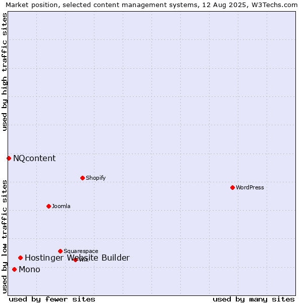 Market position of Hostinger Website Builder vs. Mono vs. NQcontent