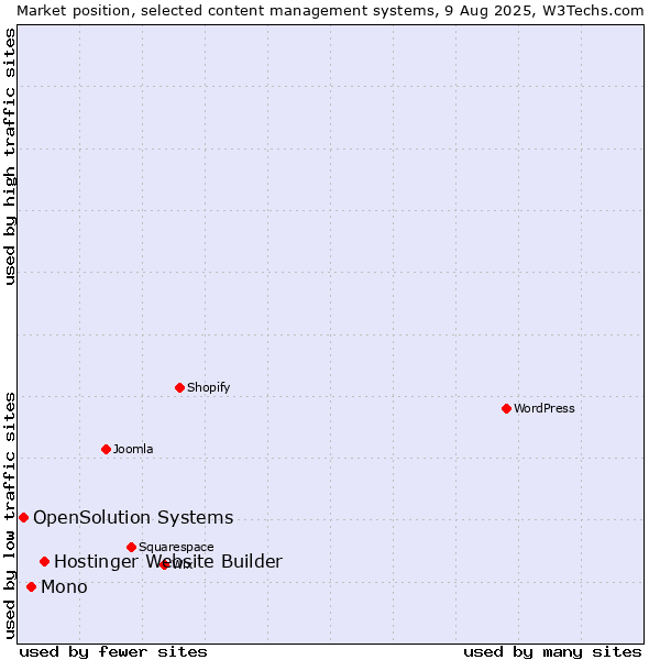 Market position of Hostinger Website Builder vs. Mono vs. OpenSolution Systems