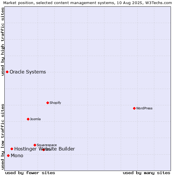 Market position of Hostinger Website Builder vs. Mono vs. Oracle Systems