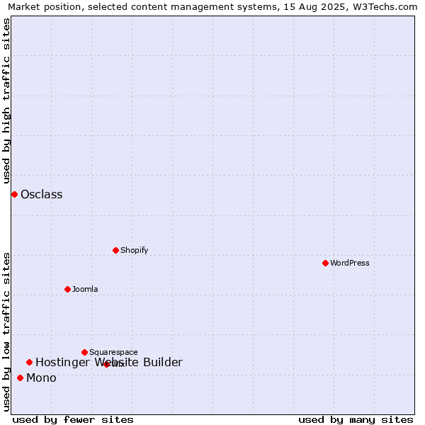 Market position of Hostinger Website Builder vs. Mono vs. Osclass