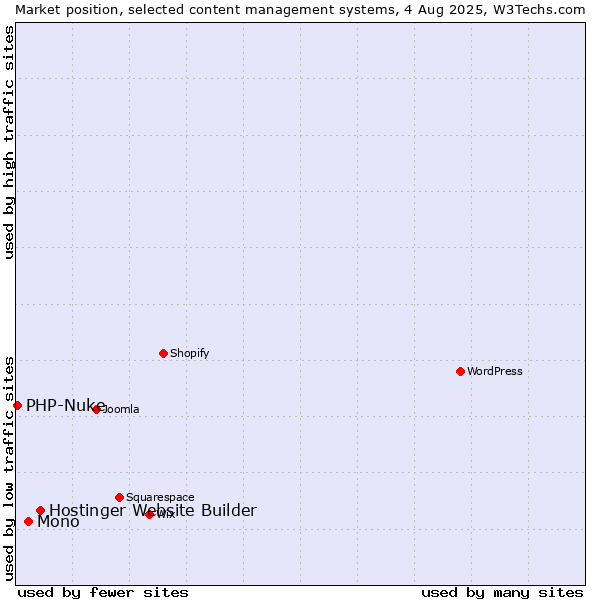 Market position of Hostinger Website Builder vs. Mono vs. PHP-Nuke