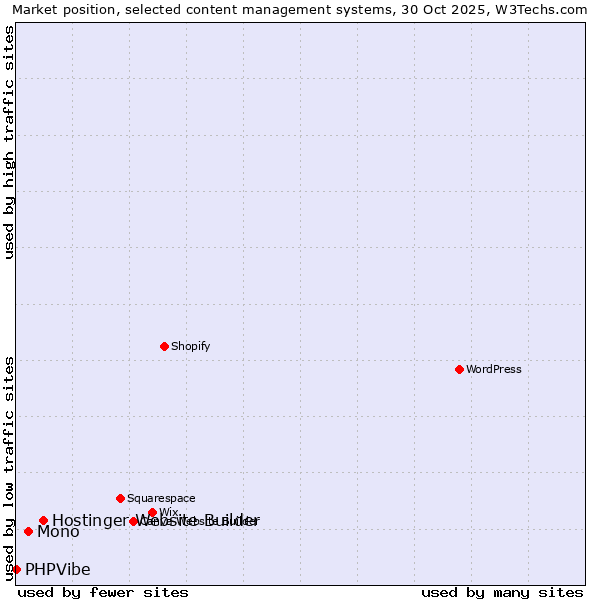 Market position of Hostinger Website Builder vs. Mono vs. PHPVibe