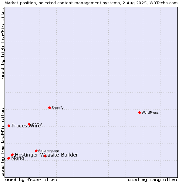 Market position of Hostinger Website Builder vs. ProcessWire vs. Mono