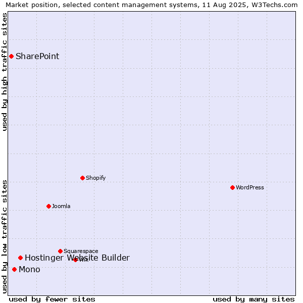 Market position of Hostinger Website Builder vs. Mono vs. SharePoint