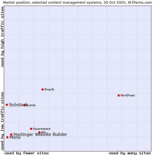 Market position of Hostinger Website Builder vs. Mono vs. Substack