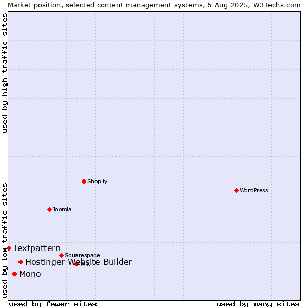Market position of Hostinger Website Builder vs. Mono vs. Textpattern