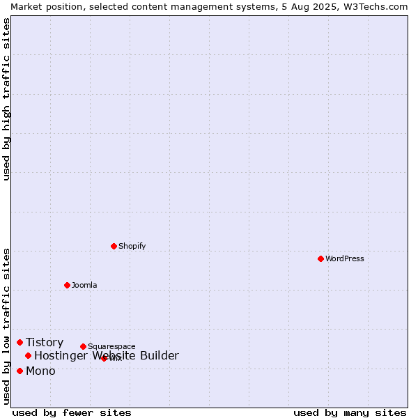 Market position of Hostinger Website Builder vs. Mono vs. Tistory