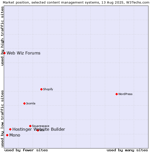 Market position of Hostinger Website Builder vs. Mono vs. Web Wiz Forums