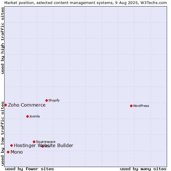 Market position of Hostinger Website Builder vs. Mono vs. Zoho Commerce