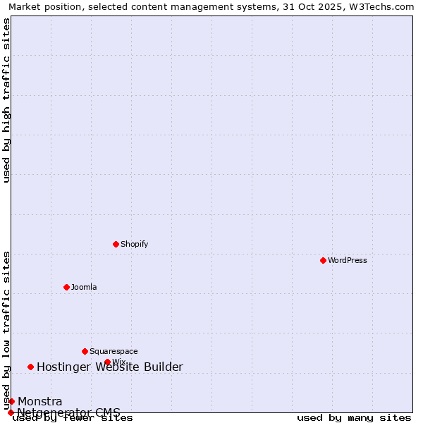 Market position of Hostinger Website Builder vs. Monstra vs. Netgenerator CMS
