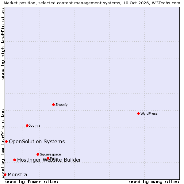 Market position of Hostinger Website Builder vs. OpenSolution Systems vs. Monstra