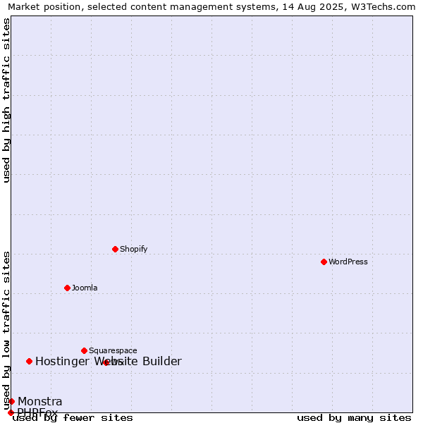 Market position of Hostinger Website Builder vs. Monstra vs. PHPFox