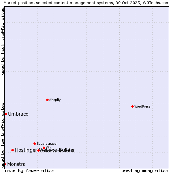 Market position of Hostinger Website Builder vs. Umbraco vs. Monstra