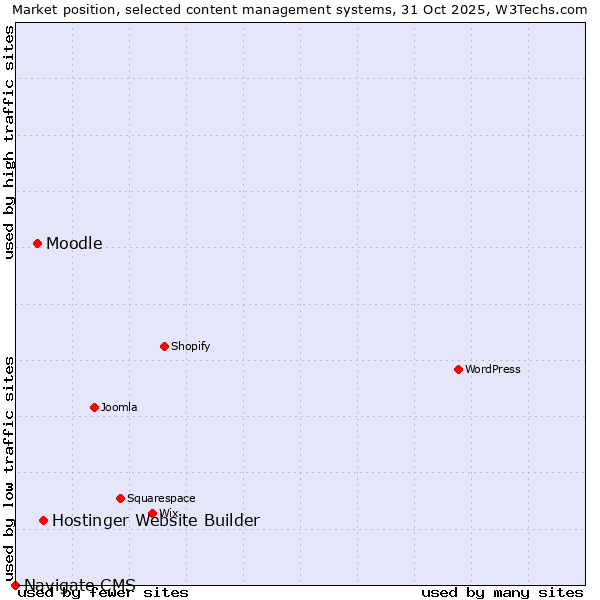 Market position of Hostinger Website Builder vs. Moodle vs. Navigate CMS